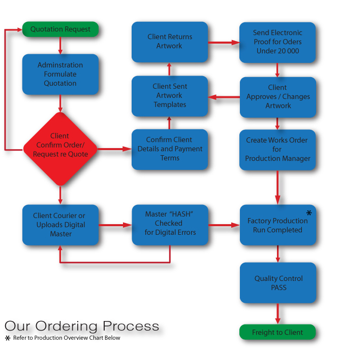 Ordering Process Flow Chart